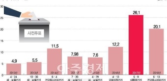 [총선 D-7]사전투표, 총선 투표율 '바로미터'…코로나 변수 가늠자