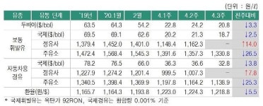 [전국 주유소 기름값] ‘12주째 하락’ 휘발유 ℓ당 1330.8원…서울만 1400원대