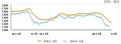 [전국 주유소 기름값] ‘15주째 하락’ 휘발유 ℓ당 평균 1250원…서울도 1100원대 등장