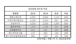 더이레라이프상조 | 허리 커진 상조업계…더리본‧좋은라이프 선수금 ‘쑥’