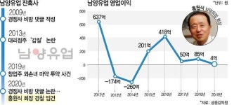 [CEO라운지③] 남양유업, 홍원식 회장 ‘오너리스크’에 휘청