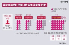 [코로나19] 서울·경기·인천...36명 쿠팡 물류센터 감염 경로 및 현황 [그래픽]