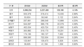 인천시 개별공시지가 4.11% 올라… 5. 29. 결정·공시