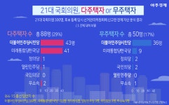 [그래픽] 397억원? 21대 국회, 가장 많은 부동산 보유한 의원은? [아주경제 차트라이더]