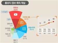 2030男 65%, 집에서 피부관리하는 ‘홈뷰티족’