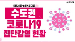 [코로나19] 이태원 클럽관련 247명 코로나19 수도권 집단감염 현황 [그래픽]