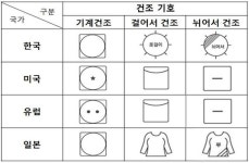 해외직구로 옷 샀는데…알쏭달쏭 세탁 라벨, 무슨 뜻인가요?