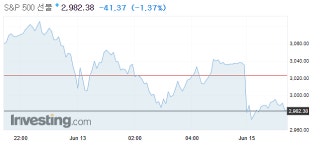 [S&P500 선물] '3000선 붕괴, 커져가는 내림세'...2차 약세장 시작하나?