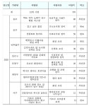 인천시 주민참여예산 사업,시민들 눈높이에 맞춰 순조롭게 ‘착착’ 진행중