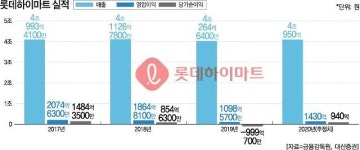 고강도 체질개선 롯데하이마트, 8분기 만에 숨통 트인다
