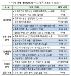 "맥주공장에서 빵 만들고, 주류 통신판매는 주문 금액의 절반까지 가능"