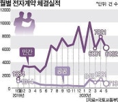 부동산 시장도 언택트…발품 대신 손품 판다