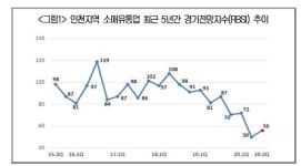 3분기 인천 유통업 체감경기 ΄56΄... 유통업 경기 회복 불투명…