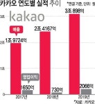 [진격의 언택트] 코로나 덕에 주가 2배로··· 카카오, 더 가나
