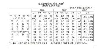 2분기 경제성장률 -3.3%…수출 부진에 '외환위기' 이후 최악