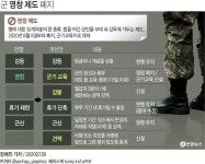 124년 만에 사라지는 군대 영창···대체 징계는?