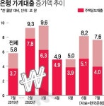 지난달 가계대출 7.6조 급증…역대 7월 중 최대폭 증가