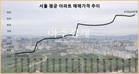 [단독] 8·4대책 이후 서울 아파트거래 66% 신고가 경신