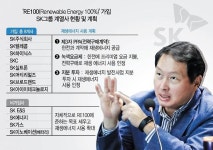 SK그룹 8개사, 2050년까지 ‘재생에너지 온리’로 간다