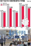 5대 은행, 건전성 좋아졌다…‘연체율-NPL’ 동반 하락