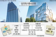 편의점·홈쇼핑 1위가 만났다…GS, 합병 예행연습 빛 본다
