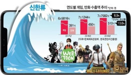 [창간기획-K-WAVE가 온다 : ⑥ 콘텐츠] K웹툰·게임, 新한류 이끈다