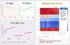 오산시, ‘AI 알고리즘을 활용한 빅데이터 분석사업 완료보고회’ 개최