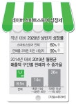 금융 발판 삼아 ‘쇼핑 제국’ 건설하는 네이버