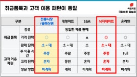 [거꾸로 가는 유통산업 규제] ③ 규제 사각지대 식자재마트…한숨 느는 전통시장