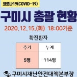 구미서 코로나 확진자 5명 추가...타지역 확진자 접촉