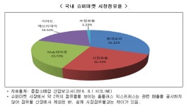 부당반품·장려금 갑질…공정위, 서원유통 탑마트에 과징금 6억3500만원