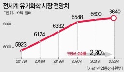 [무역 1조 달러 부활 전사들 ⑥정밀화학원료] 범용제품 넘어 ‘스페셜티’로 세계 시장 뚫는다