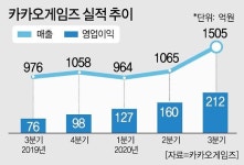 IPO 마친 카카오게임즈, 한국판 텐센트 노린다