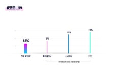 올해 KT 기가지니에서 가장 많이 찾은 단어 코로나 트로트