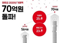 세종텔레콤, 마트요 동네 슈퍼마켓 거래액 70억원 돌파