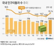 서울 떠나는 서울사람들…작년 인구이동 5년 만에 최대