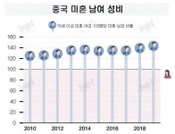 [그래프로 보는 미혼 중국인 보고서] “미혼 남녀 성비 격차 역대 최대”
