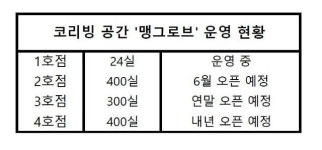 [스타트업이 푼다①] “1인 주거, 400실 규모 코리빙으로 해결”