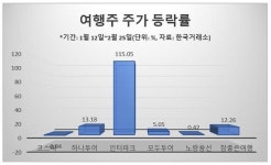 백신 접종·여행산업 기지개 기대감에…여행주 코스피 조정장에도 훨훨