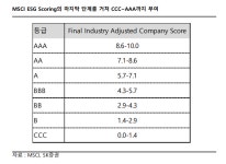 [기업 경영의 뉴 패러다임, ESG] 글로벌 ESG의 강자 MSCI, 평가 방법 뜯어보니…