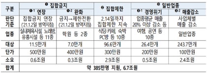 헬스장·노래방 500만원, 음식점 300만원 준다