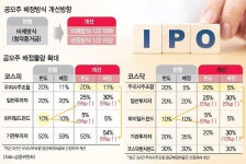 SK바이오사이언스, 1275대1 역대 최고 경쟁률 기록... 공모가 6.5만원 결정