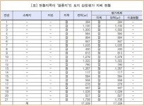 [단독]LH 엉터리 감정평가 의뢰 3기 신도시 교산·과천서 무더기 적발