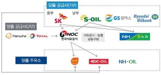 애물단지된 알뜰주유소···정유사들 코로나19 위기에 울며 겨자먹기