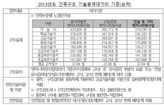 건축구조기술사 94% 속한 법인, 용역대가 기준 강제하다 철퇴