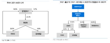 <아주IB> 현대차 지배구조 개편 골든타임 시작됐다...정의선 쌈짓돈 수천억 달려