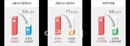 부천시, 교통서비스 향상에 적극 나서···에코드라이브 교육으로 시내버스 이용 만족도 높인다