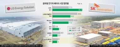 (주)푸드손(주)대명피에스진천1공장 | 중국, 우리싸움 즐겼지?···K배터리 2사, 미국 투자 재충전