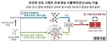 KAIST, 초대형 그래프 처리 시뮬레이션기술 개발…효율 1만배