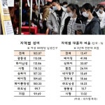 [중국 인구 동향]남초 심각 광둥, 가장 늙은 랴오닝